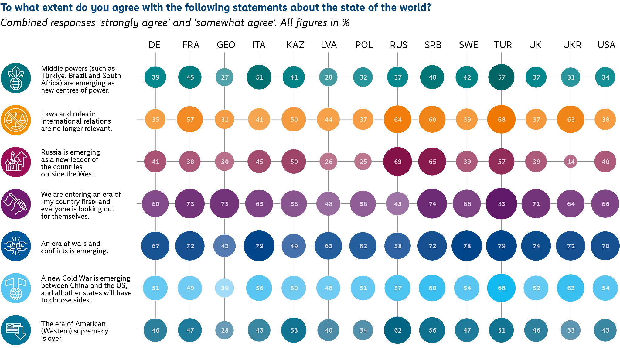 Infographic showing survey results from OSCE countries on agreement with seven statements about global politics. Respondents in Türkiye generally show the highest levels of agreement across most statements, while respondents in Georgia and Latvia show the lowest.