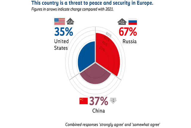Circular chart illustrating perceptions of which countries are a threat to peace and security in Europe. Russia is identified by 67% of respondents, showing the highest perceived threat, with an increase of 31 percentage points since 2021. China is identified by 37%, with a small decline of 1 point. The United States is identified by 35% as a threat, with an increase of 14 points. 
