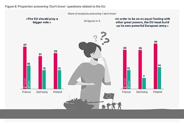 Chart showing “I don’t know” responses to EU-related questions by gender in France, Germany, and Poland, with women responding “I don’t know” more often than men.