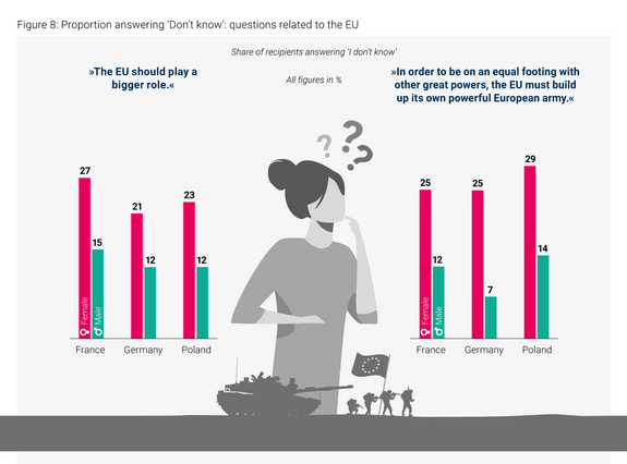 Chart showing “I don’t know” responses to EU-related questions by gender in France, Germany, and Poland, with women responding “I don’t know” more often than men.